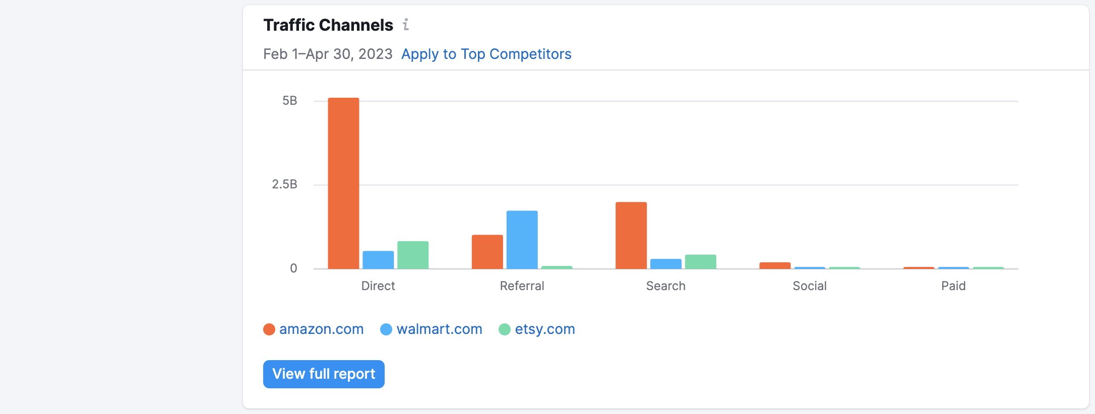 The Traffic Channels widget